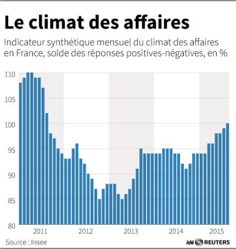 © Reuters. LE CLIMAT DES AFFAIRES