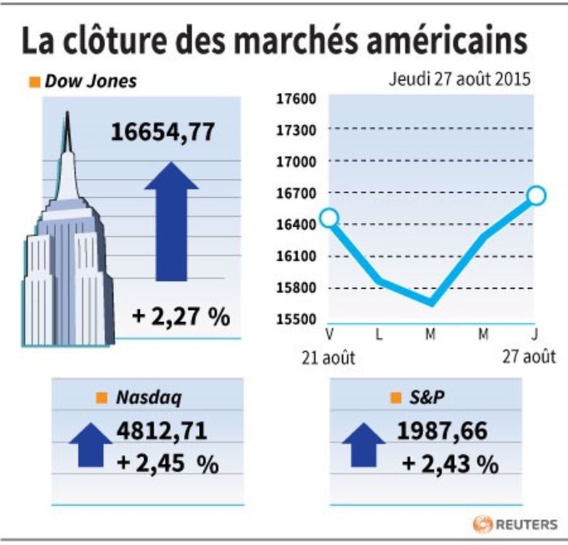 © Reuters. LA CLÔTURE DES MARCHÉS AMÉRICAINS