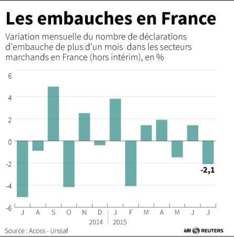 © Reuters. LES EMBAUCHES EN FRANCE