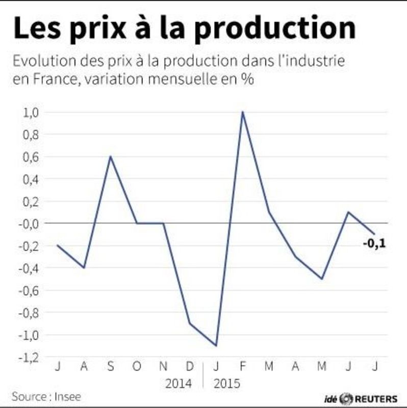 © Reuters. LES PRIX À LA PRODUCTION