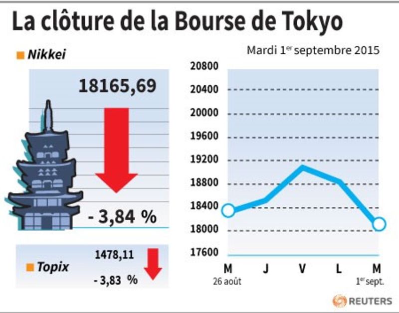 © Reuters. LA CLÔTURE DE LA BOURSE DE TOKYO