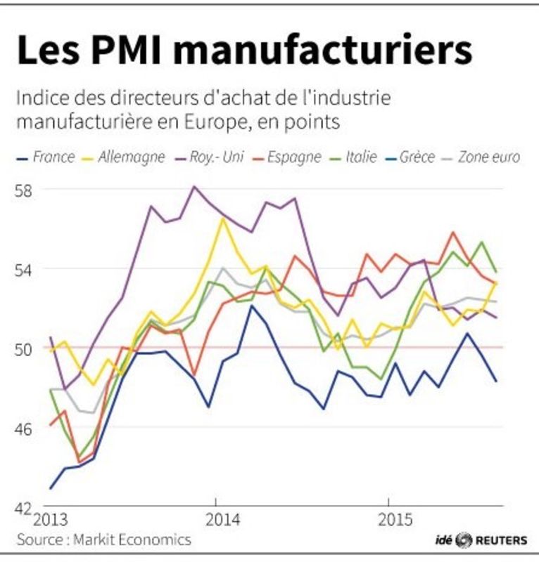 © Reuters. LES PMI MANUFACTURIERS