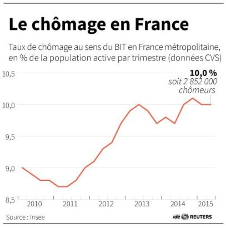 © Reuters. LE CHÔMAGE EN FRANCE