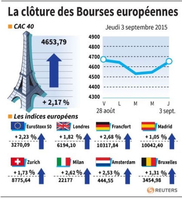 © Reuters. LA CLÔTURE DES BOURSES EUROPÉENNES