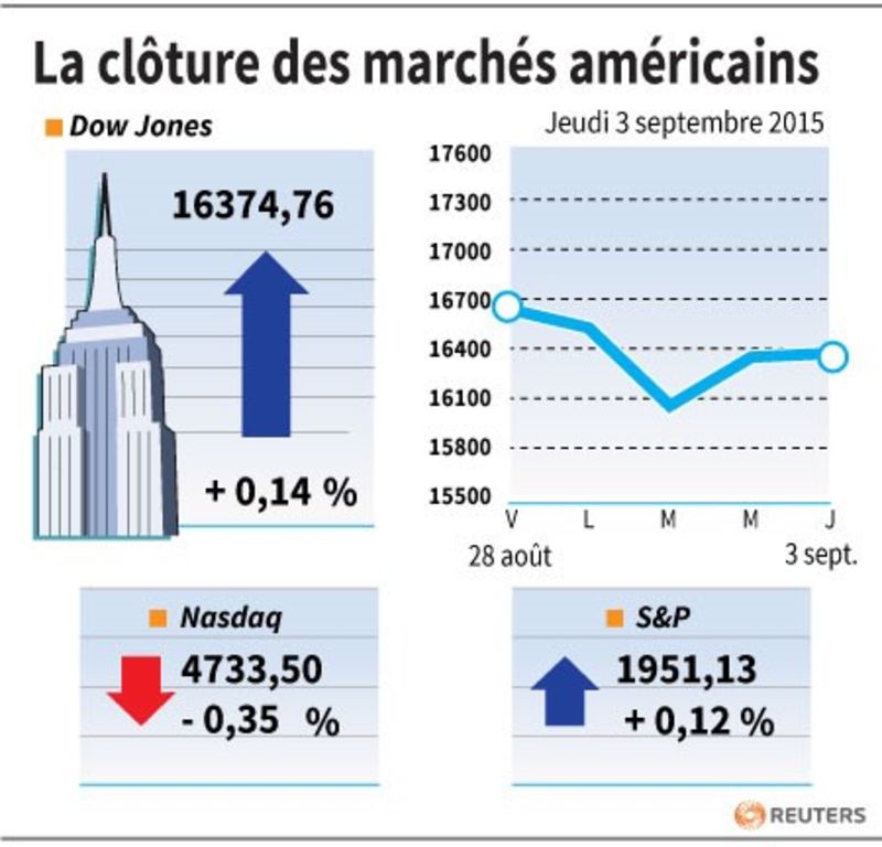 © Reuters. LA CLÔTURE DES MARCHÉS AMÉRICAINS