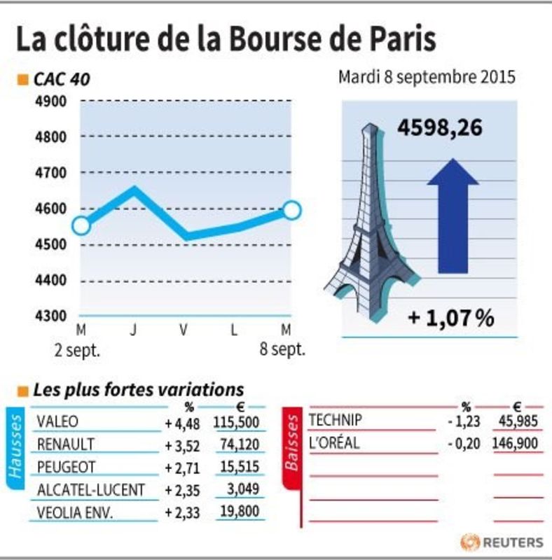 © Reuters. LA CLÔTURE DE LA BOURSE DE PARIS