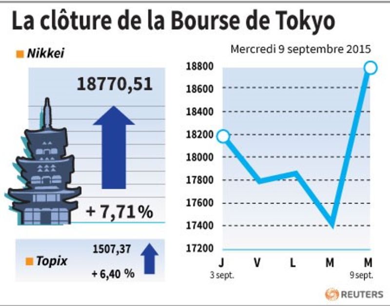 © Reuters. LA CLÔTURE DE LA BOURSE DE TOKYO