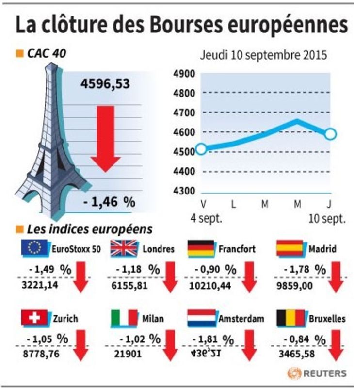 © Reuters. LA CLÔTURE DES BOURSES EUROPÉENNES 