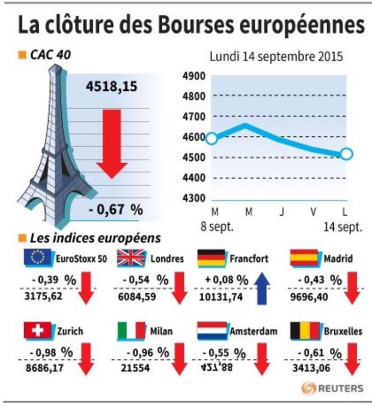 © Reuters. LA CLÔTURE DES BOURSES EUROPÉENNES 