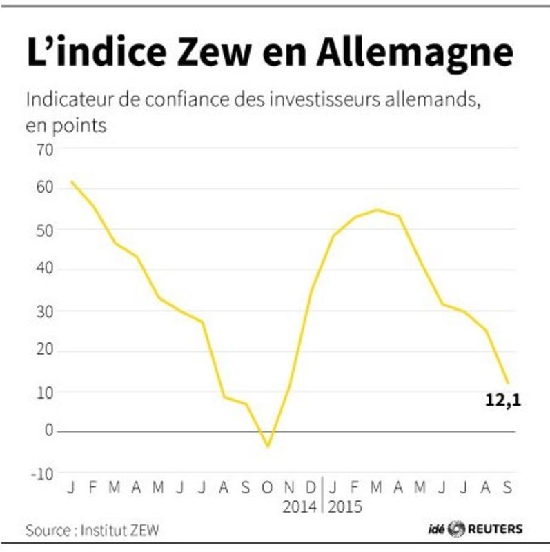 © Reuters. L'INDICE ZEW EN ALLEMAGNE