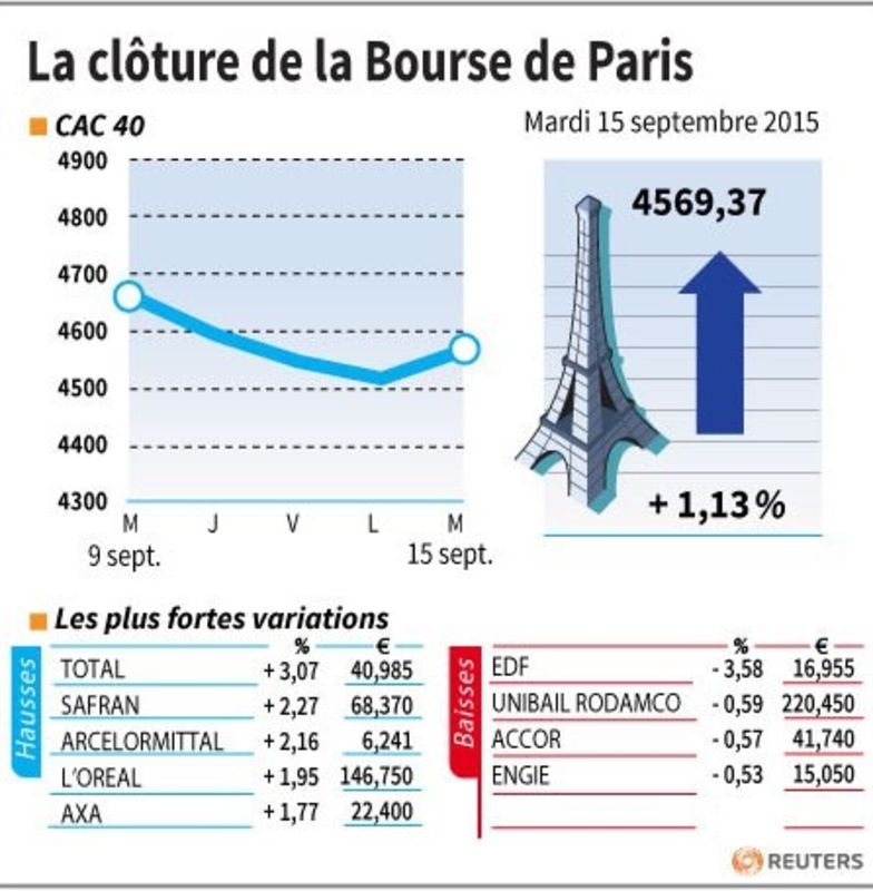 © Reuters. LA CLÔTURE DE LA BOURSE DE PARIS