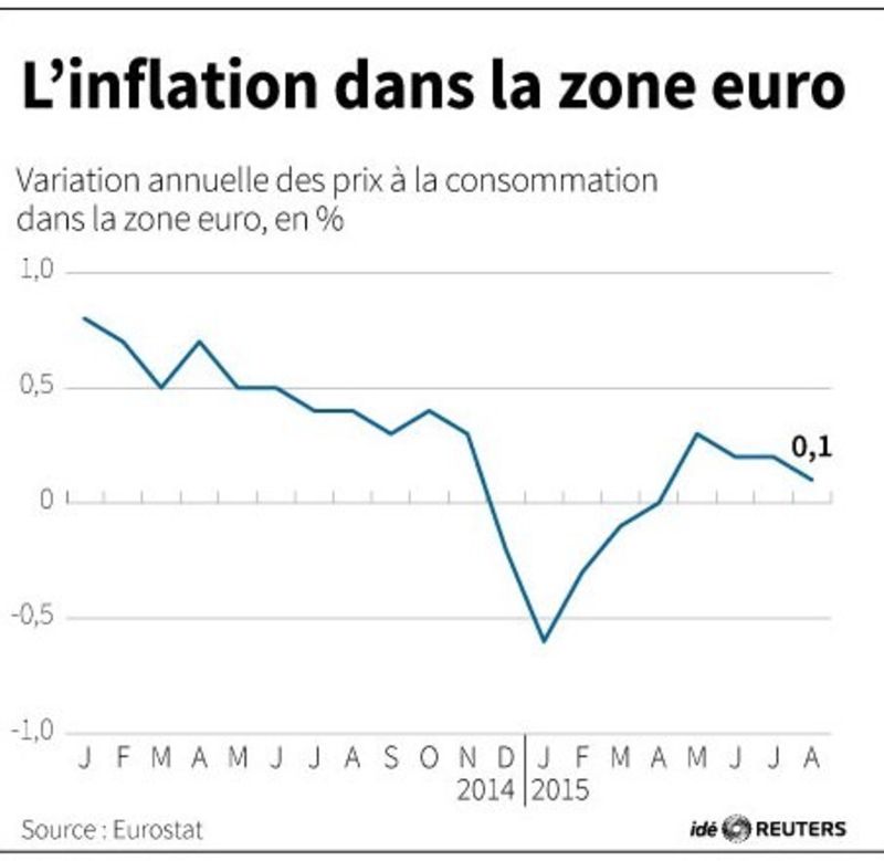 © Reuters. L'INFLATION DANS LA ZONE EURO