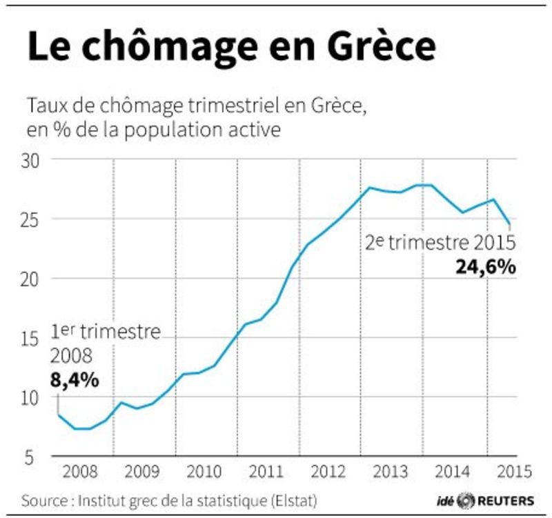 © Reuters. LE CHÔMAGE EN GRÈCE