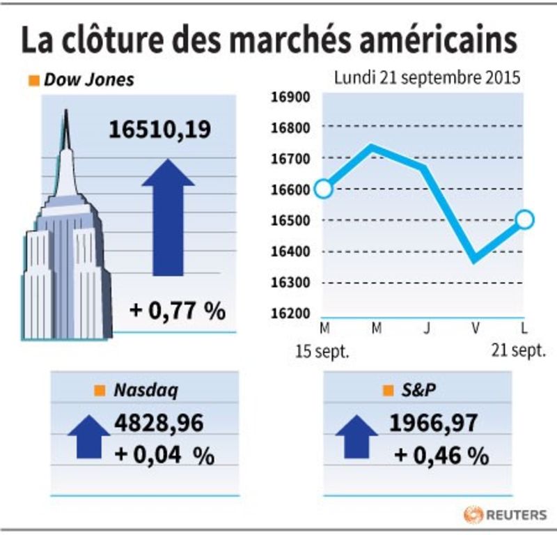 © Reuters. LA CLÔTURE DES MARCHÉS AMÉRICAINS 