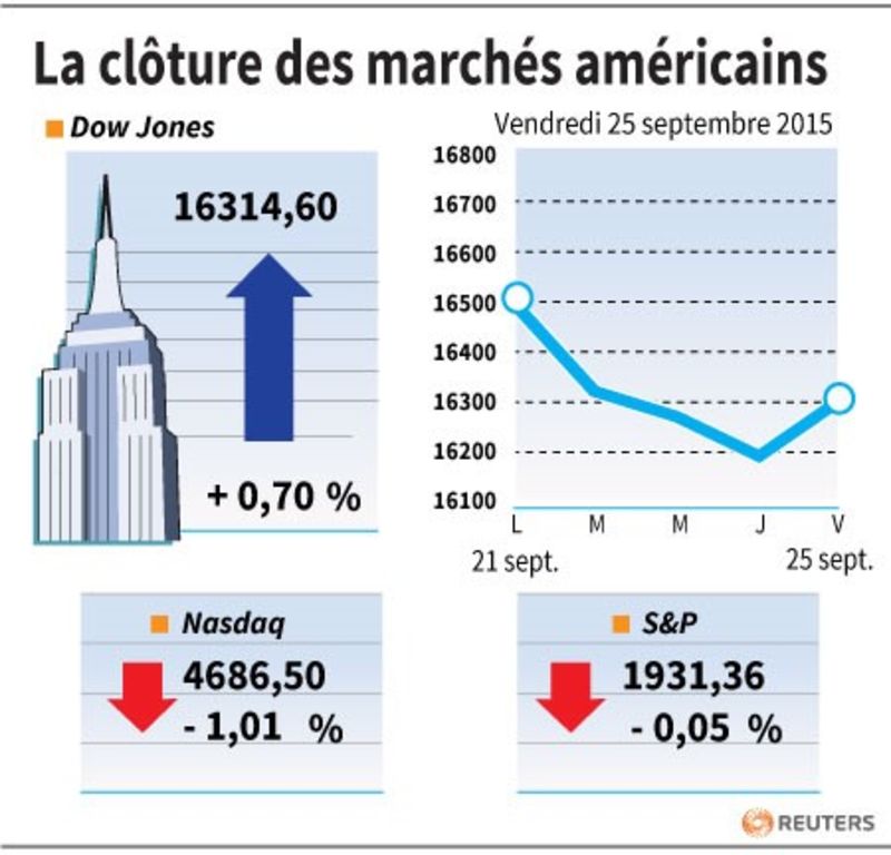 © Reuters. LA CLÔTURE DES MARCHÉS AMÉRICAINS