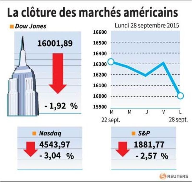 © Reuters. LA CLÔTURE DES MARCHÉS AMÉRICAINS