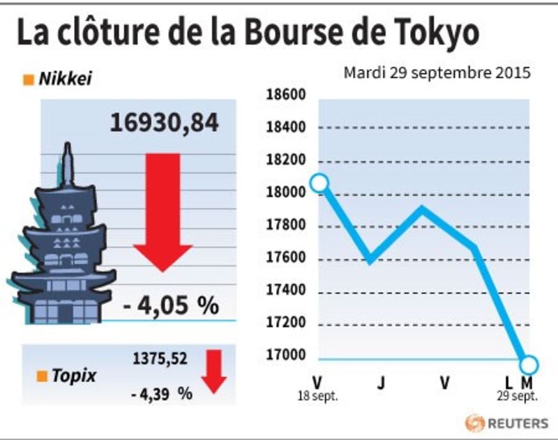 © Reuters. LA CLÔTURE DE LA BOURSE DE TOKYO