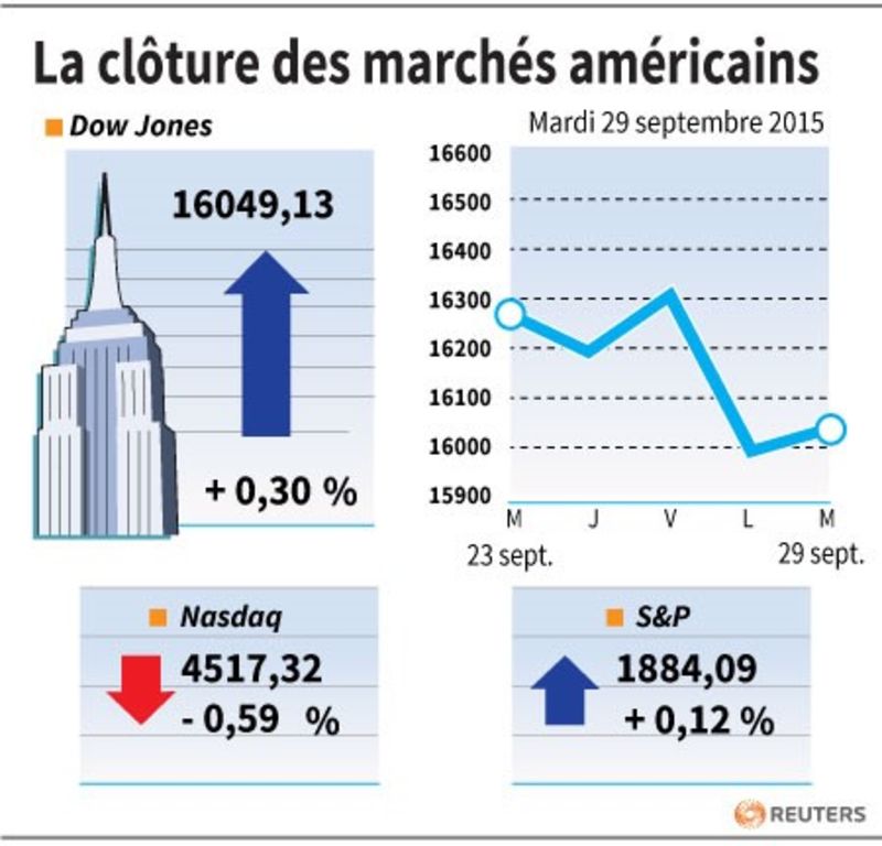 © Reuters. LA CLÔTURE DES MARCHÉS AMÉRICAINS