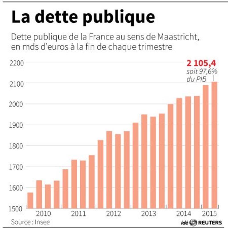 © Reuters. LA DETTE PUBLIQUE 