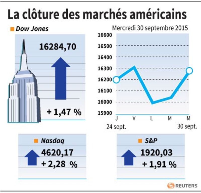 © Reuters. LA CLÔTURE DES MARCHÉS AMÉRICAINS