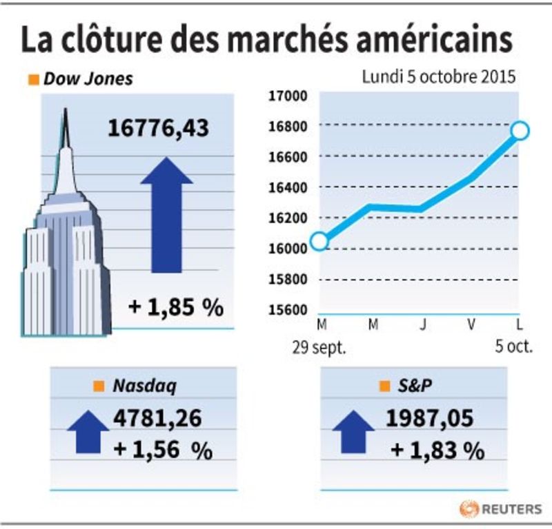 © Reuters. LA CLÔTURE DES MARCHÉS AMÉRICAINS