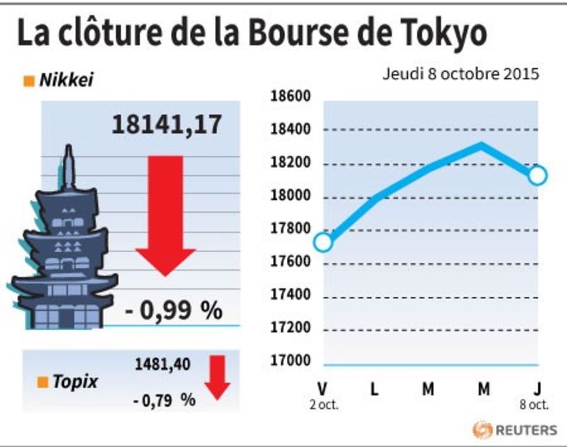 © Reuters. LA CLÔTURE DE LA BOURSE DE TOKYO