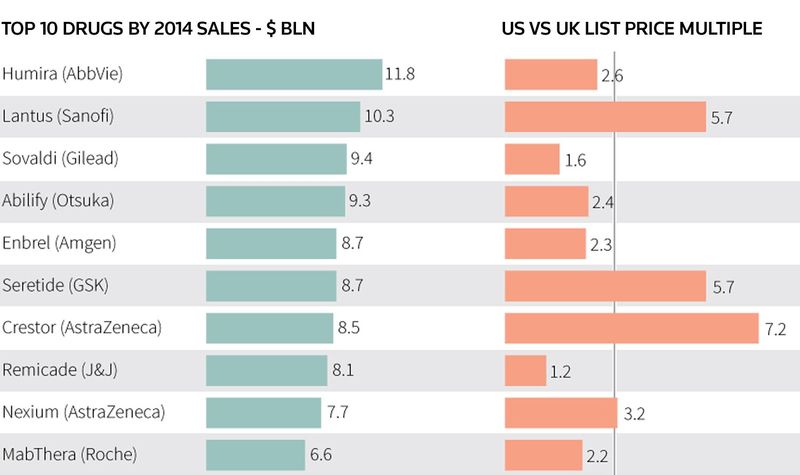 © Reuters. A Graphic shows the top 10 drugs by sales