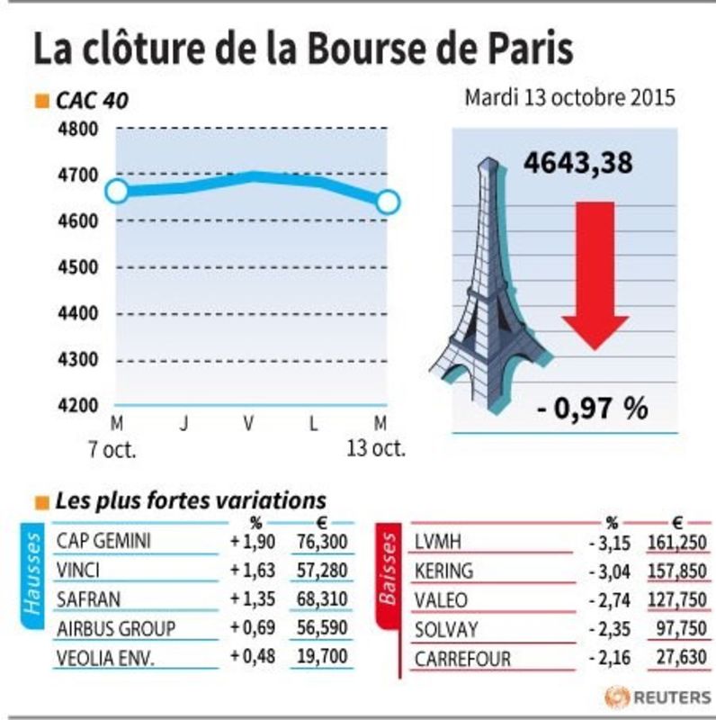 © Reuters. LA CLÔTURE DE LA BOURSE DE PARIS