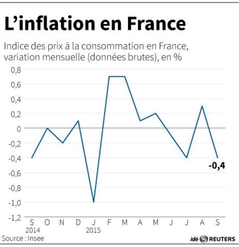 © Reuters. L'INFLATION EN FRANCE