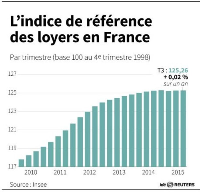 © Reuters. L'INDICE DE RÉFÉRENCE DES LOYERS EN FRANCE