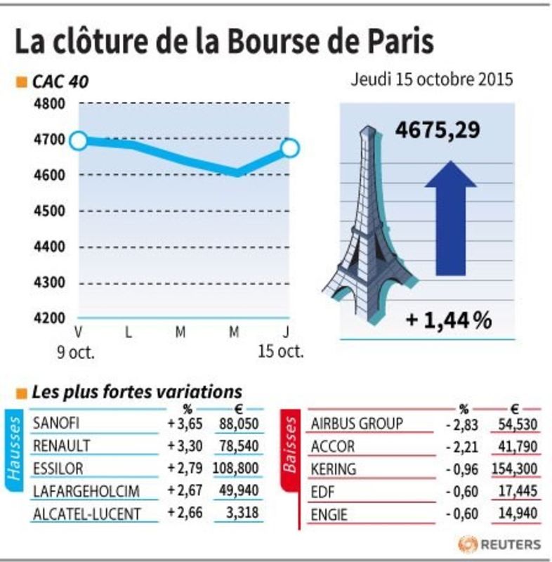 © Reuters. LA CLÔTURE DE LA BOURSE DE PARIS