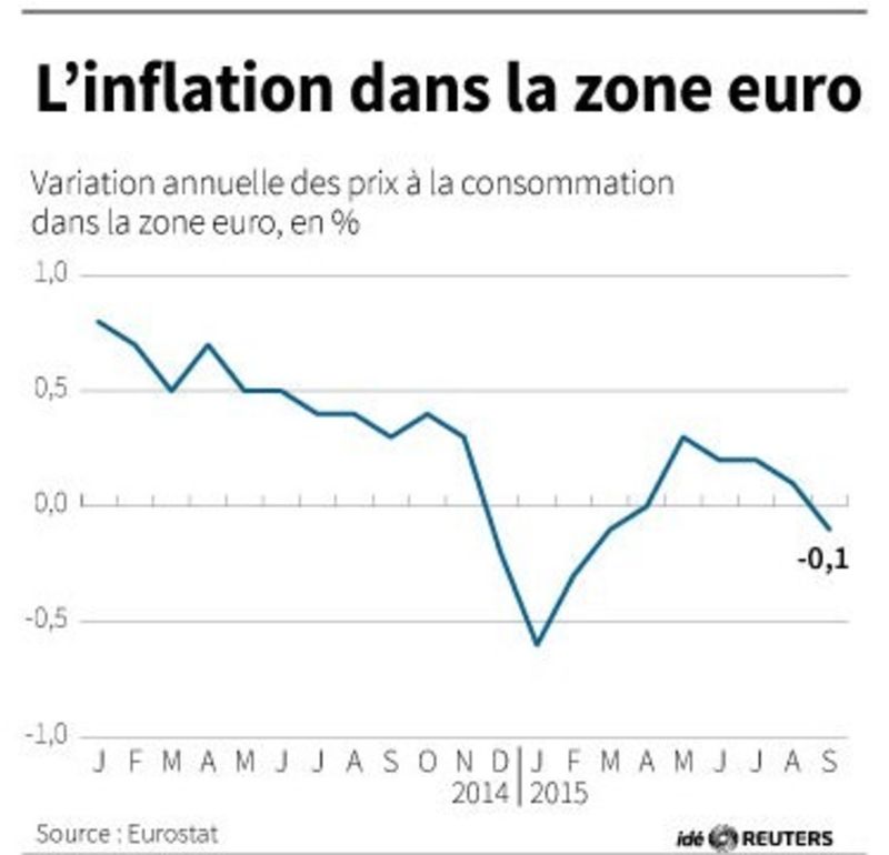 © Reuters. L'INFLATION DANS LA ZONE EURO