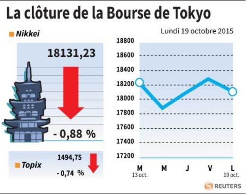 © Reuters. LA CLÔTURE DE LA BOURSE DE TOKYO