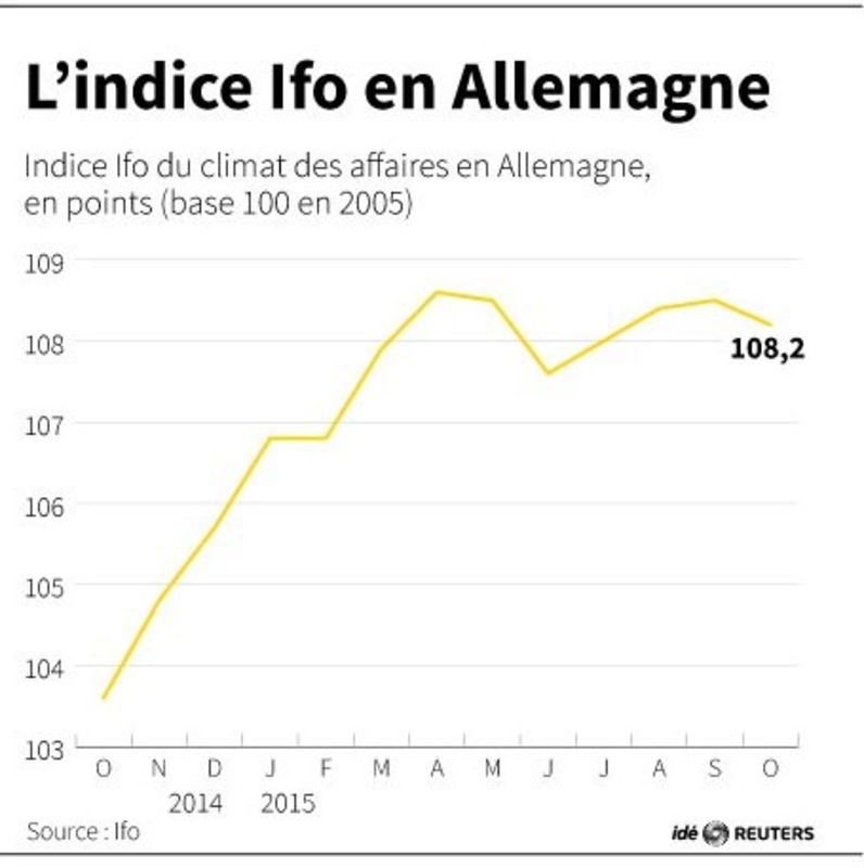 © Reuters. L'INDICE IFO EN ALLEMAGNE