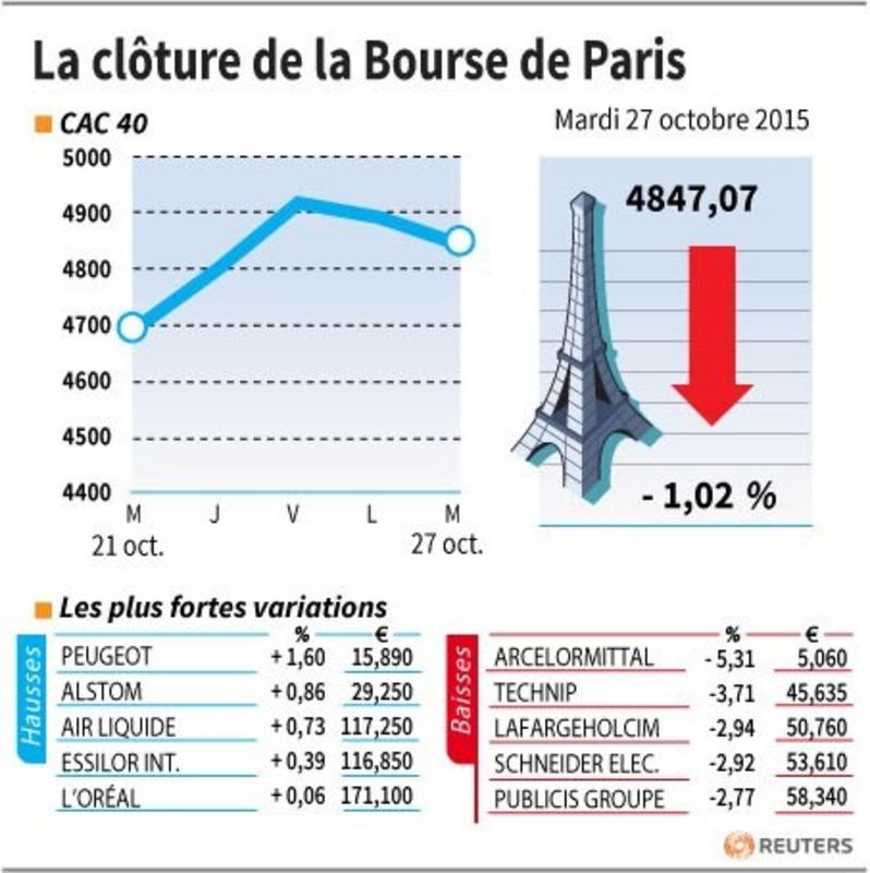 © Reuters. LA CLÔTURE DE LA BOURSE DE PARIS