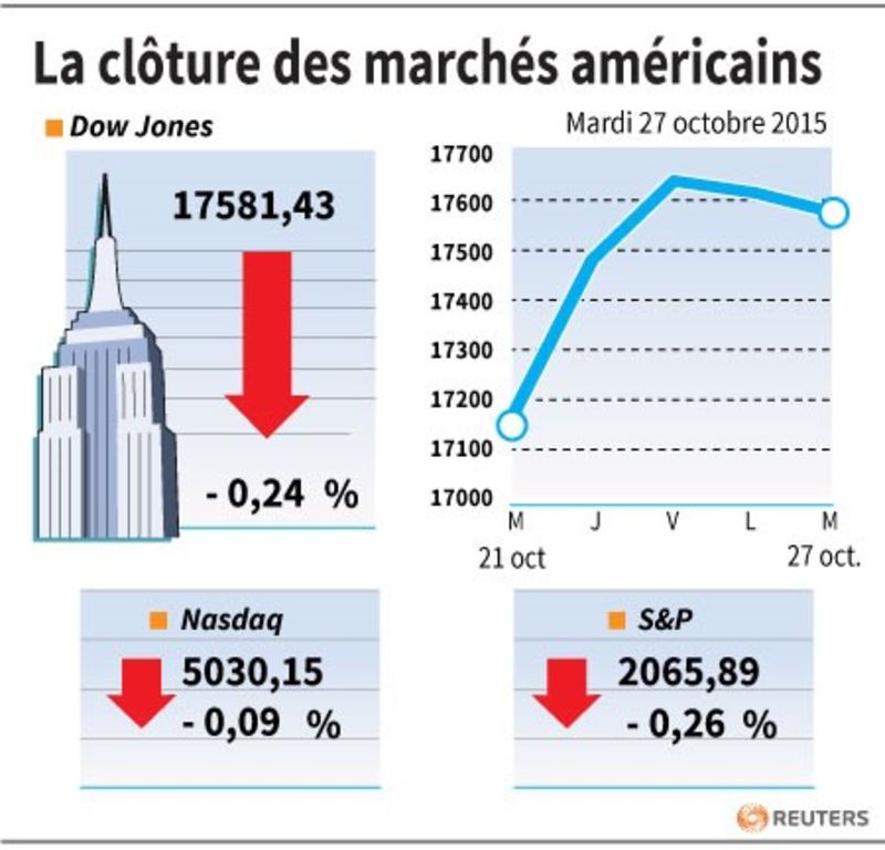 © Reuters. LA CLÔTURE DES MARCHÉS AMÉRICAINS