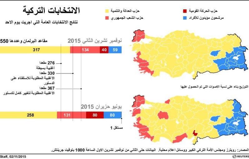 © Reuters. تركيا تعود إلى حكم الحزب الواحد في تعزيز لاردوغان