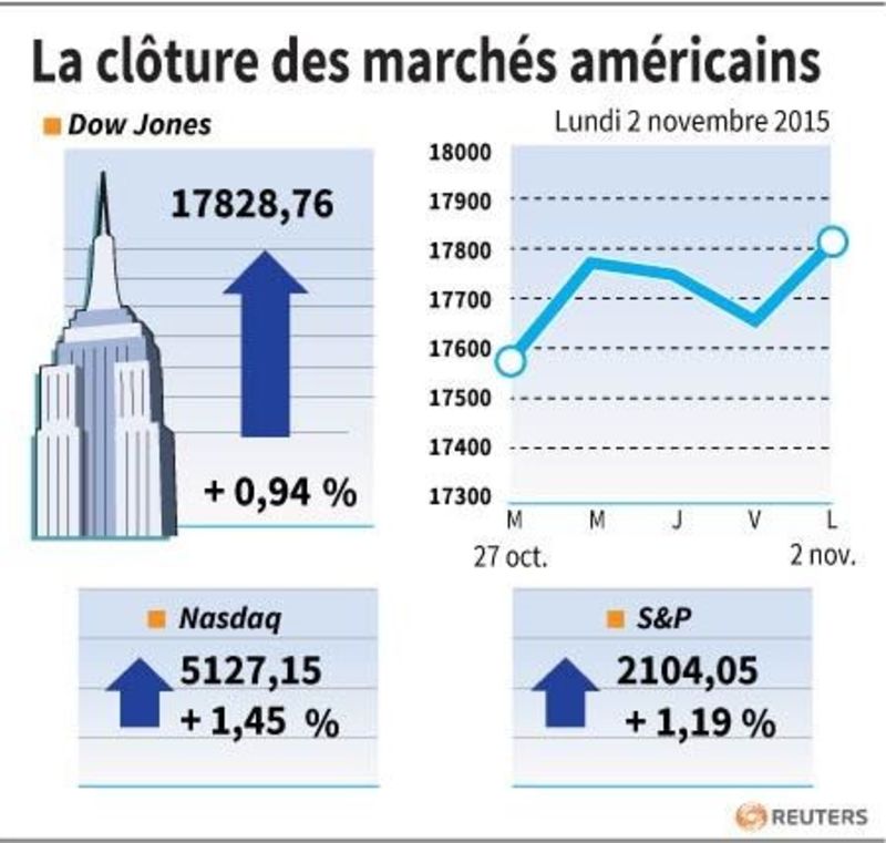 © Reuters. LA CLÔTURE DES MARCHÉS AMÉRICAINS