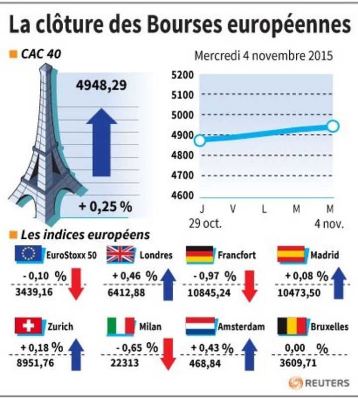 © Reuters. LA CLÔTURE DES BOURSES EUROPÉENNES 