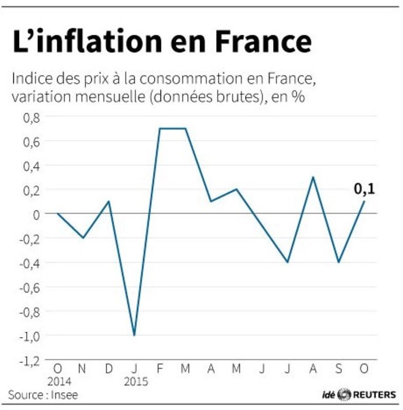 © Reuters. L'INFLATION EN FRANCE