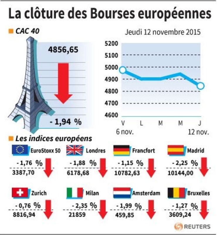 © Reuters. LA CLÔTURE DES BOURSES EUROPÉENNES 