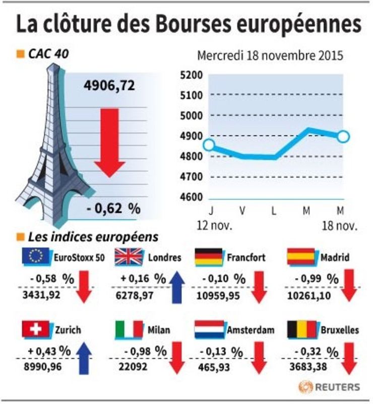 © Reuters. LA CLÔTURE DES BOURSES EUROPÉENNES 