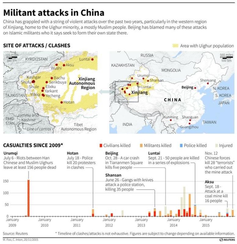 © Reuters. China mata a 28 "terroristas" dirigidos desde fuera que atacaron una mina