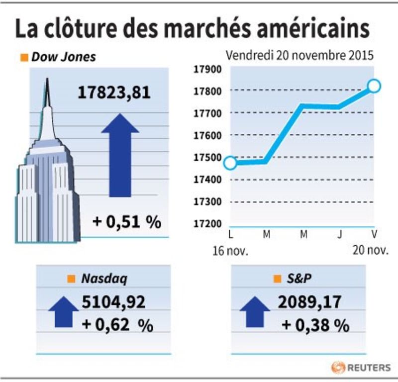 © Reuters. LA CLÔTURE DES MARCHÉS AMÉRICAINS