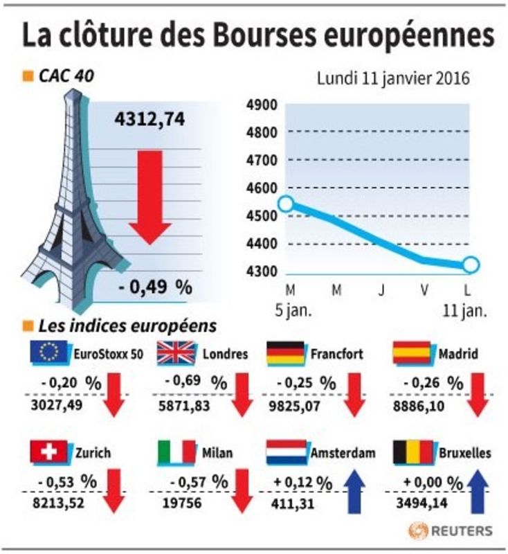 © Reuters. LA CLÔTURE DES BOURSES EUROPÉENNES 