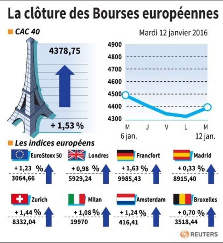 © Reuters. LA CLÔTURE DES BOURSES EUROPÉENNES 