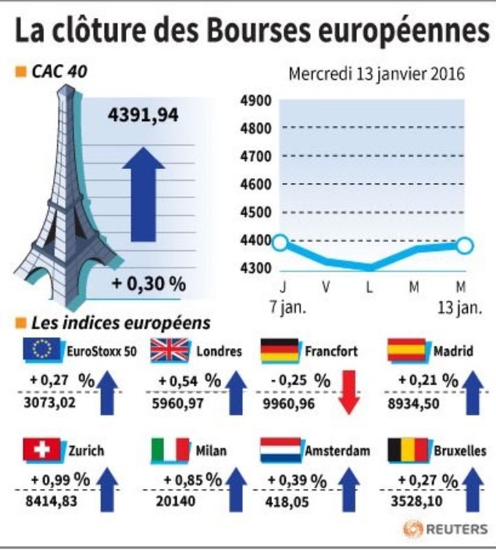 © Reuters. LA CLÔTURE DES BOURSES EUROPÉENNES