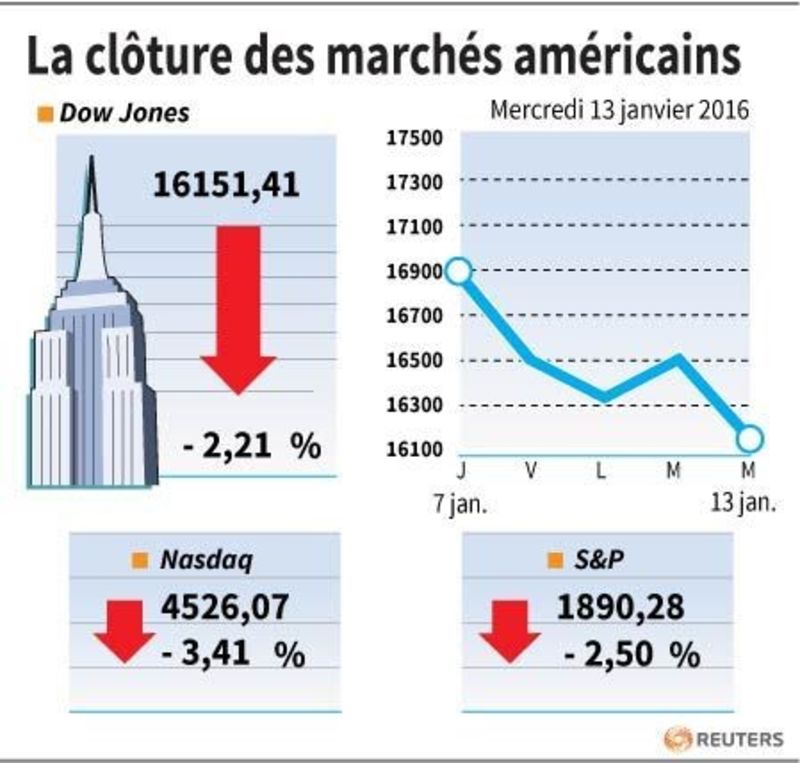 © Reuters. LA CLÔTURE DES MARCHÉS AMÉRICAINS