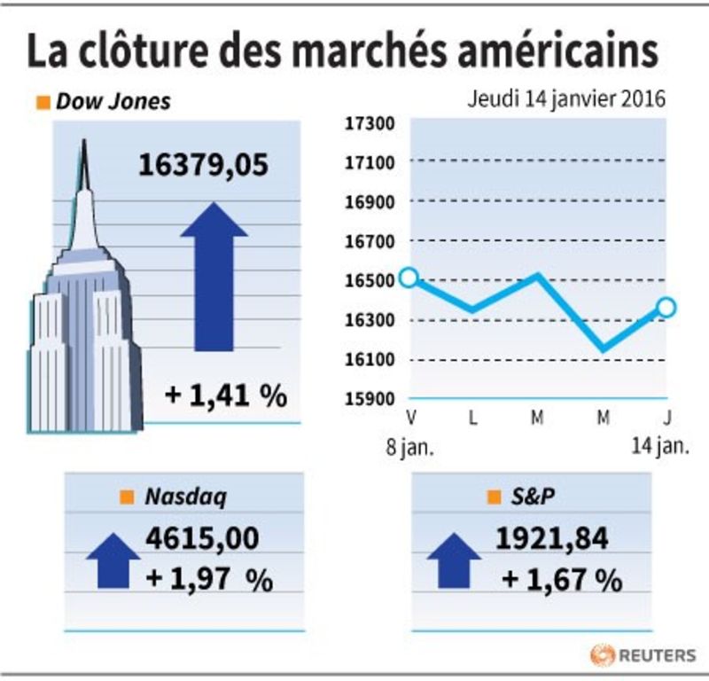 © Reuters. LA CLÔTURE DES MARCHÉS AMÉRICAINS 