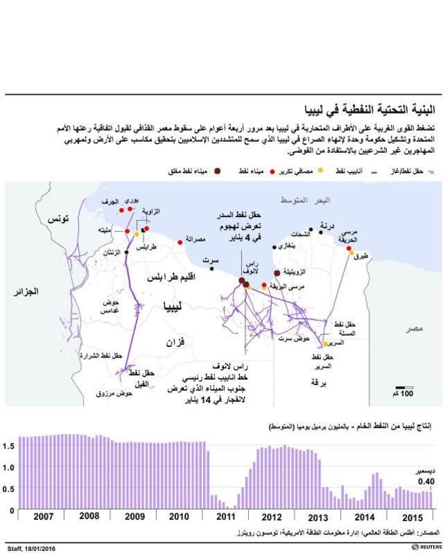 © Reuters. هجمات تنظيم الدولة الإسلامية تزيد المخاطر على قطاع النفط الليبي